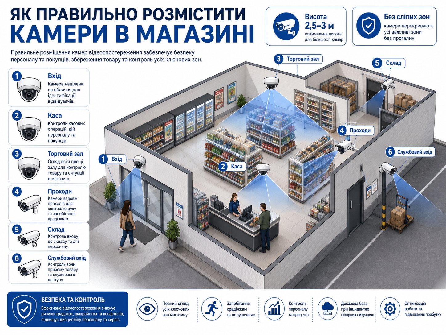 Як правильно розмістити камери відеоспостереження в магазині: практичні поради для бізнесу
